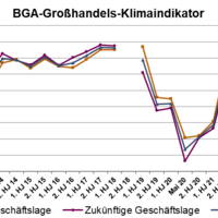 Konjunkturbarometer Großhandel