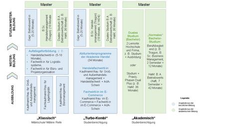Potenziale besser erschließen: Kein Abschluss ohne Anschluss